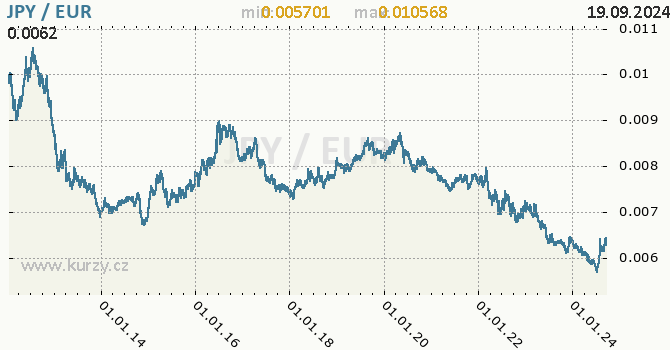 Vvoj kurzu JPY/EUR - graf