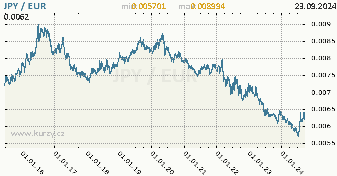 Vvoj kurzu JPY/EUR - graf