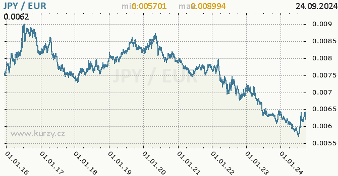 Vvoj kurzu JPY/EUR - graf