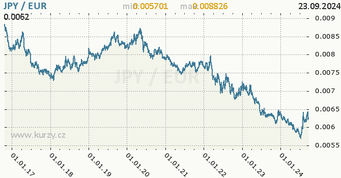 Vvoj kurzu JPY/EUR - graf