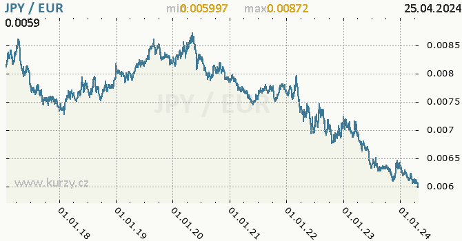 Vvoj kurzu JPY/EUR - graf
