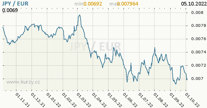 Vývoj kurzu JPY/EUR - graf