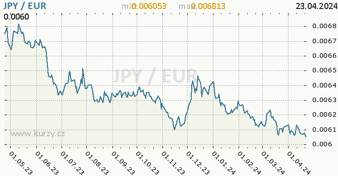 Vvoj kurzu JPY/EUR - graf
