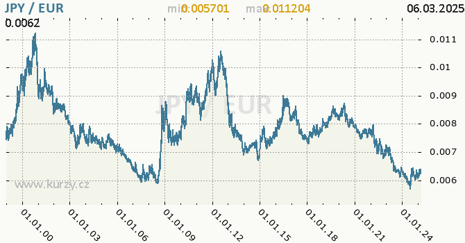 Graf výmenného kurzu JPY/EUR