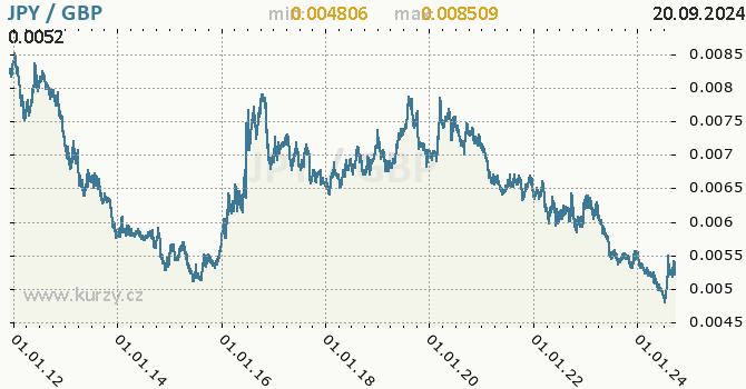 Vvoj kurzu JPY/GBP - graf