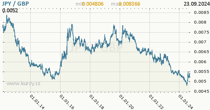 Vvoj kurzu JPY/GBP - graf