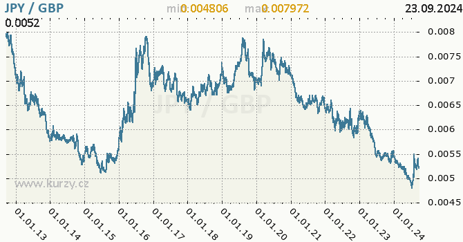 Vvoj kurzu JPY/GBP - graf