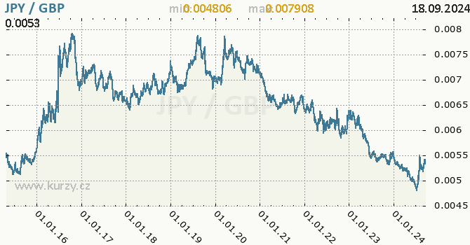 Vvoj kurzu JPY/GBP - graf