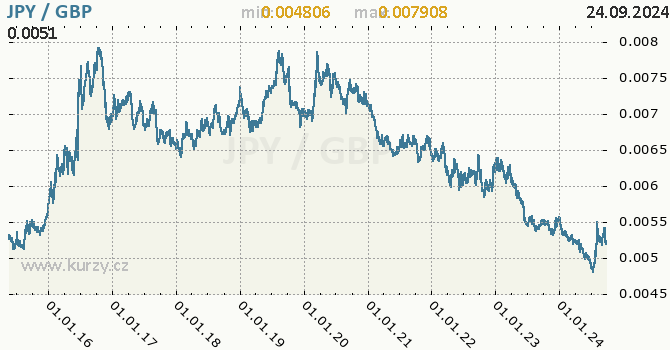 Vvoj kurzu JPY/GBP - graf