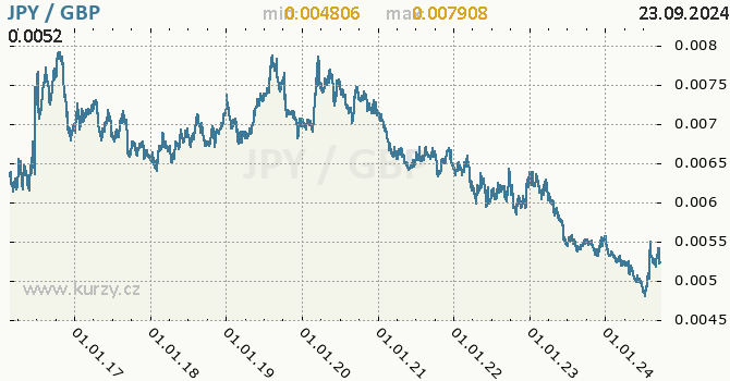 Vvoj kurzu JPY/GBP - graf