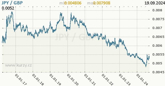 Vvoj kurzu JPY/GBP - graf