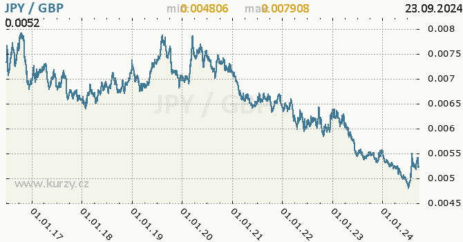 Vvoj kurzu JPY/GBP - graf