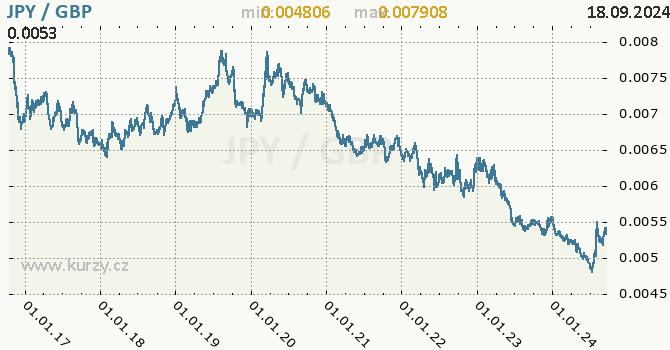 Vvoj kurzu JPY/GBP - graf