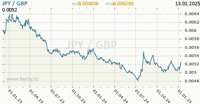 Vvoj kurzu JPY/GBP - graf