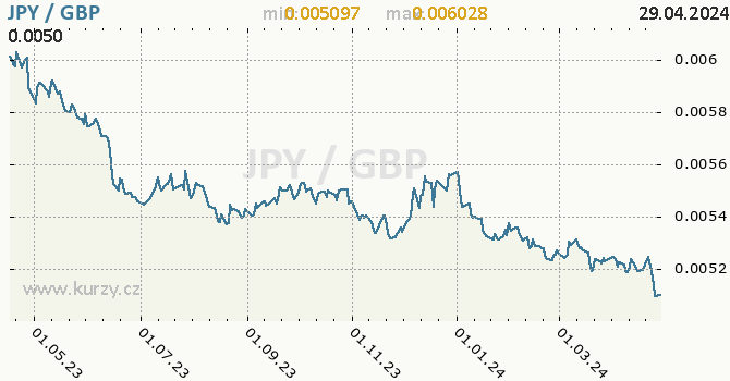 Vvoj kurzu JPY/GBP - graf