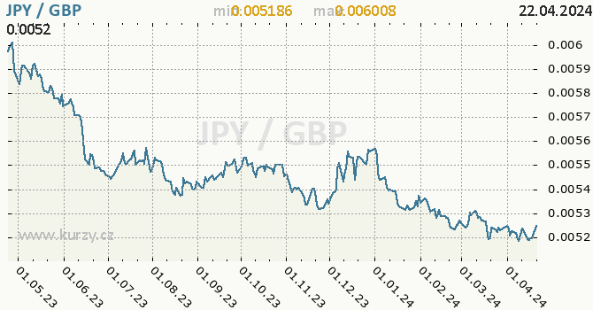 Vvoj kurzu JPY/GBP - graf