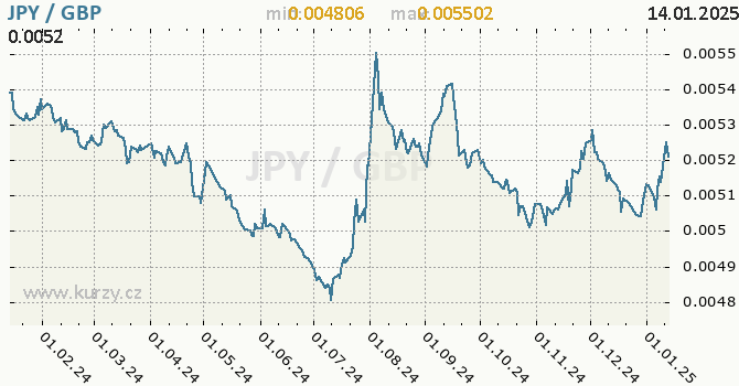 Vvoj kurzu JPY/GBP - graf