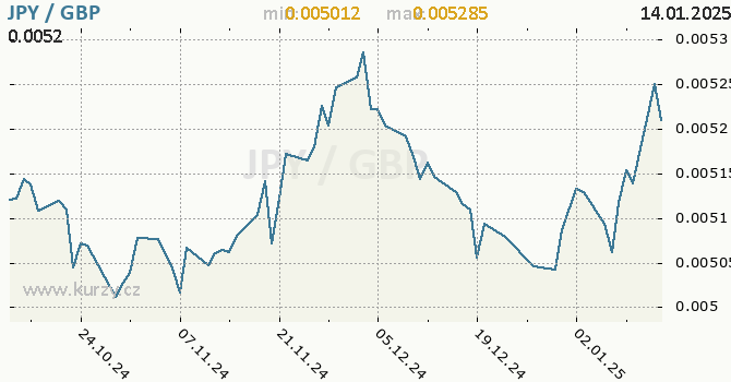 Vvoj kurzu JPY/GBP - graf