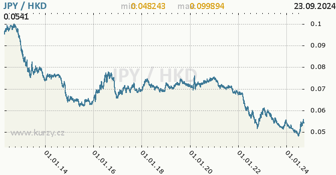 Vvoj kurzu JPY/HKD - graf