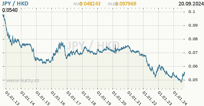 Vvoj kurzu JPY/HKD - graf