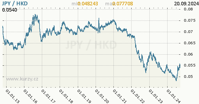 Vvoj kurzu JPY/HKD - graf