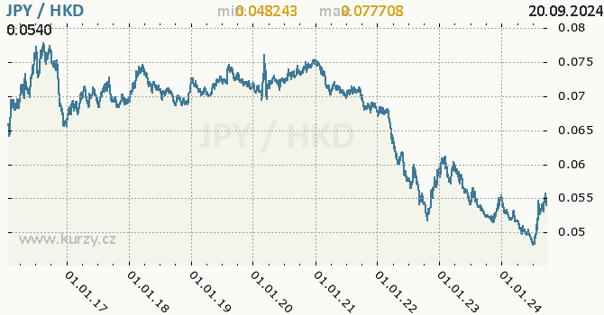 Vvoj kurzu JPY/HKD - graf