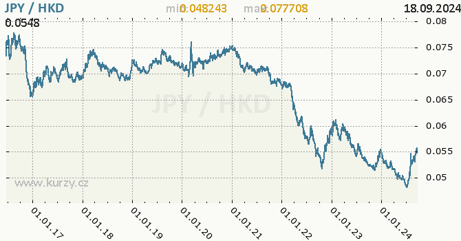 Vvoj kurzu JPY/HKD - graf