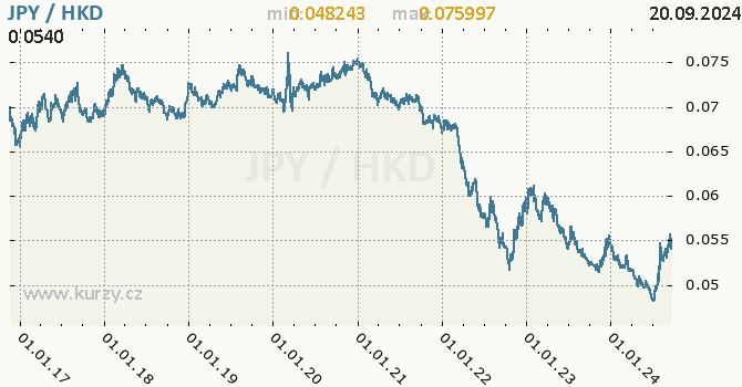 Vvoj kurzu JPY/HKD - graf