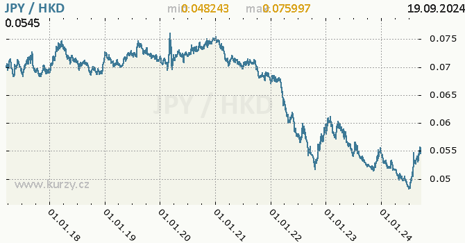 Vvoj kurzu JPY/HKD - graf