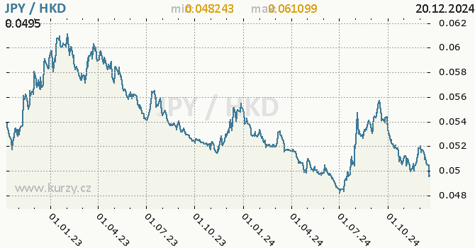 Vvoj kurzu JPY/HKD - graf