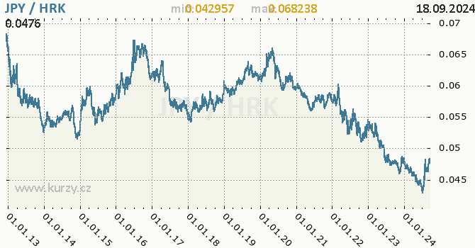 Vvoj kurzu JPY/HRK - graf