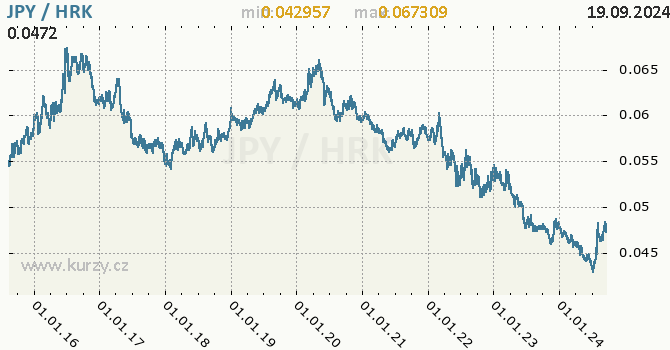 Vvoj kurzu JPY/HRK - graf