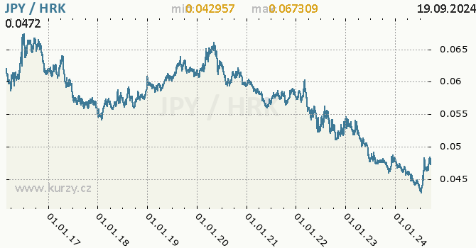 Vvoj kurzu JPY/HRK - graf