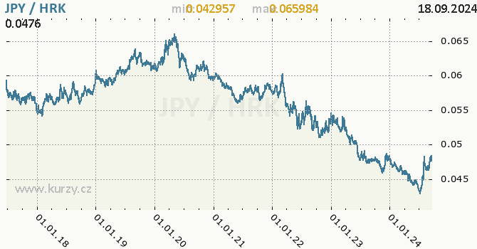 Vvoj kurzu JPY/HRK - graf