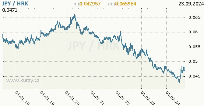 Vvoj kurzu JPY/HRK - graf