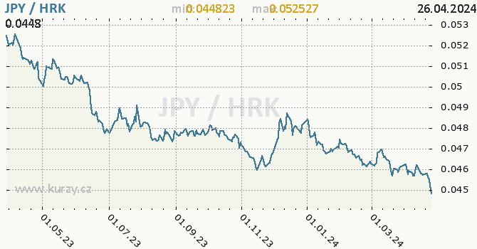 Vvoj kurzu JPY/HRK - graf