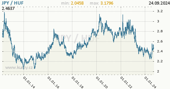 Vvoj kurzu JPY/HUF - graf