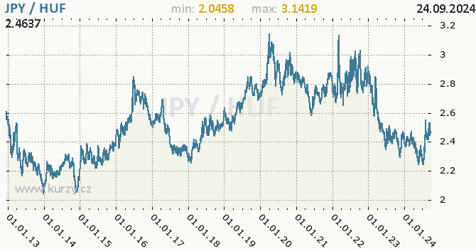 Vvoj kurzu JPY/HUF - graf