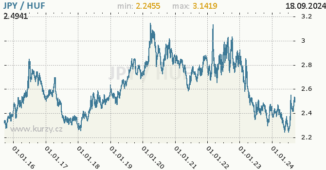 Vvoj kurzu JPY/HUF - graf