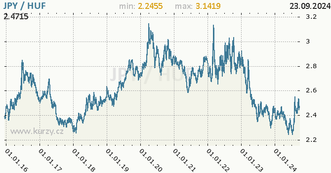 Vvoj kurzu JPY/HUF - graf