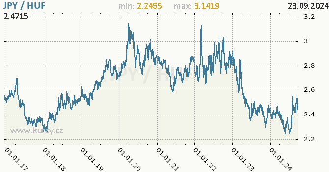 Vvoj kurzu JPY/HUF - graf