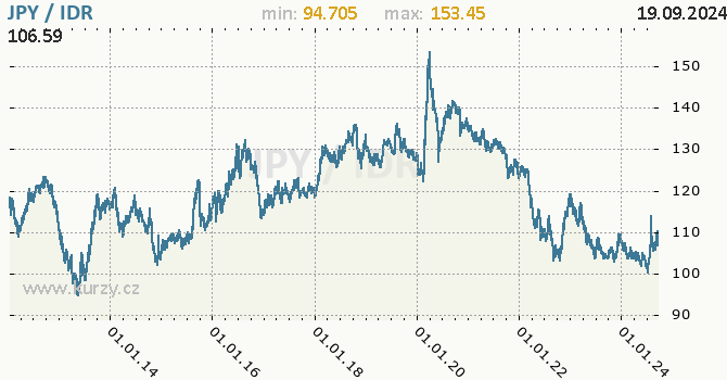 Vvoj kurzu JPY/IDR - graf