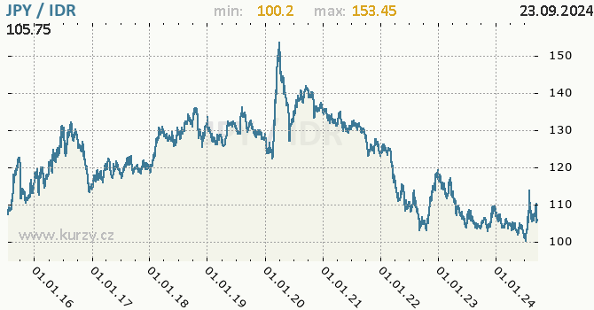 Vvoj kurzu JPY/IDR - graf