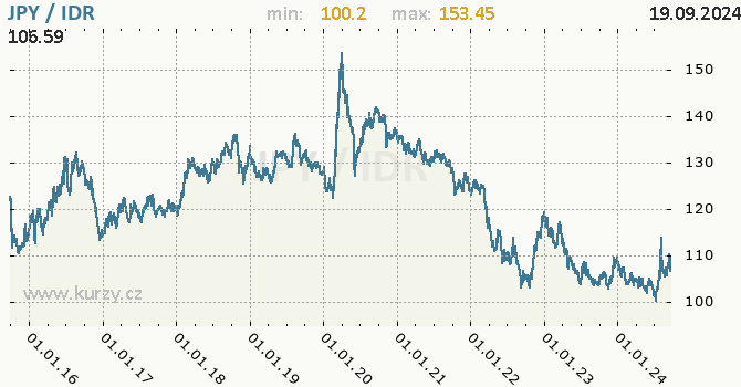 Vvoj kurzu JPY/IDR - graf