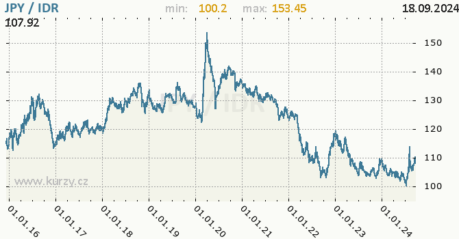 Vvoj kurzu JPY/IDR - graf