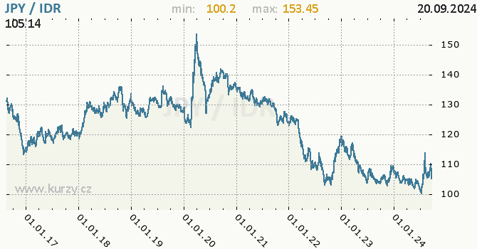 Vvoj kurzu JPY/IDR - graf