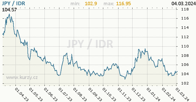 Vývoj kurzu JPY/IDR - graf