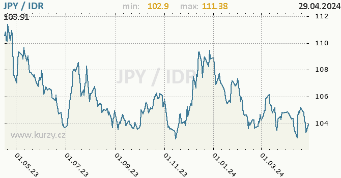 Vvoj kurzu JPY/IDR - graf