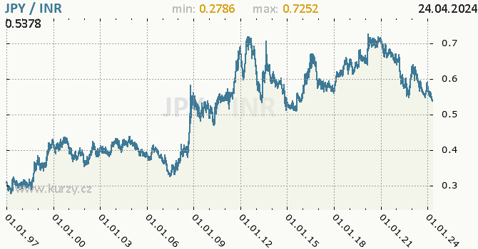 Vvoj kurzu JPY/INR - graf