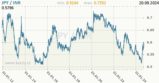 Vvoj kurzu JPY/INR - graf